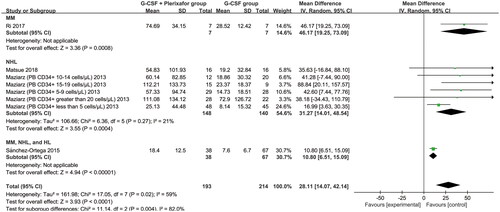 Figure 4. Meta-analysis of PB CD34+ cell count (cells/μL) between the G-CSF + plerixafor and G-CSF groups. HL, Hodgkin’s lymphoma; MM, multiple myeloma; NHL, non-Hodgkin’s lymphoma; PB, peripheral blood.