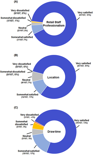 Figure 4 Analysis of satisfaction with the study collection according to retail staff professionalism, draw location, and collection time. One hundred and seven (107) participants responded to (A) “How would you rate your satisfaction with the professionalism of the staff who performed the finger blood collection you received during the study”, (B) “How would you rate your satisfaction with the location of the finger blood collection you received for the study? By location I mean the pharmacy where it was conducted”, and (C) “How would you rate your satisfaction with the amount of time you spent getting the finger blood collection you received for the study”.