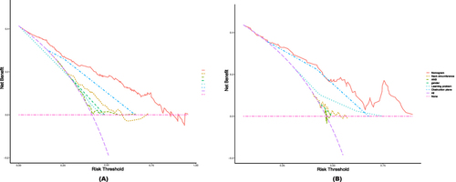 Figure 5 Decision curve analysis in prediction of OSA. (A) Training cohort. (B) Validation cohort. The y-axis demonstrates the net benefit. The red line indicates the nomogram. The yellow line indicates neck circumference. The green line represents ANB. The fluorescent green line indicates gender. The green dots represent learning problems. The blue dots represent the level of obstruction. The pink line indicates the assumption of no intervention. The intervention-all-patients assumption is represented by the purple line.