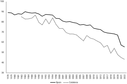 Figure 1. Percentage of the population identifying as Catholic.