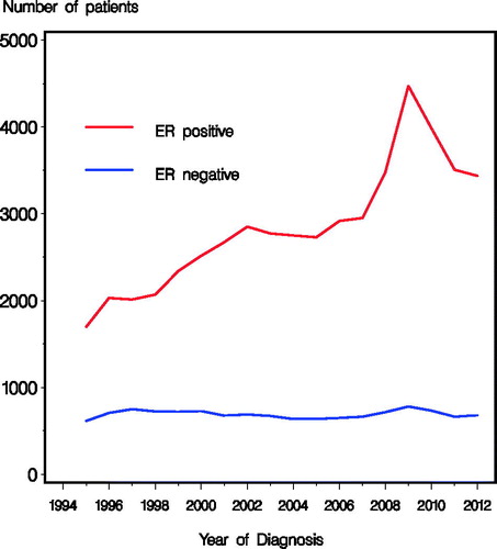 Figure 1. Number of patients diagnosed according to year and estrogen receptor (ER) status.
