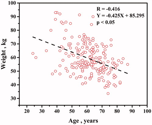 Figure 4. Age plotted against weight.