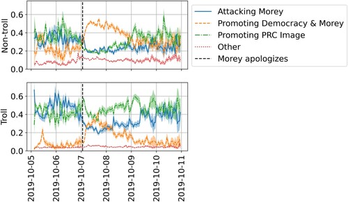 Figure 3. Message Shares by Category Over Time by Troll Status. Note: Predicted message shares through time for trolls and non-trolls, binned hourly and by account type (troll vs. non-troll). Bands represent the 95% confidence interval in the estimated shares.