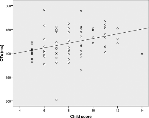 Figure 1. Correlation between Child score and QTc (ms).