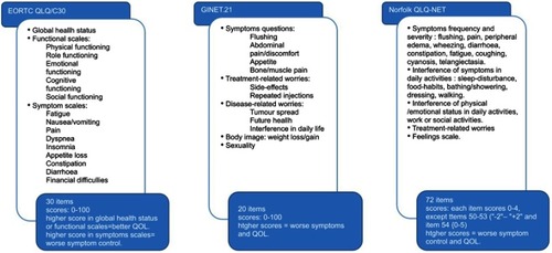 Figure 5 QOL assessment tools. This figure summarizes the main available tools for quality of life assessment in patients with NETs. The EORTC developed a questionnaire to assess health-related quality of life in patient with cancer. Items included and corresponding scores are detailed above.Citation100 The GINET.21 is a supplement of the EORTC QLQ-C30 questionnaire elaborated to improve symptoms evaluation in patients with NETs. It comprises the items presented above.Citation102 The Norfolk QLQ-NET is a broad questionnaire, designed to assess health-related quality of life in patients with NETs only. The figure collected items included and scores.Citation103Abbreviations: EORTC OLO/C30, European Organisation for Research and Treatment of Cancer Quality of life Questionnaire; GINET.21, Gastrointestinal Neuroendoaine Tumours; Norfolk OLO· NET, Norfolk Quality of life Questionnaire for Neuroendoaine Tumours.