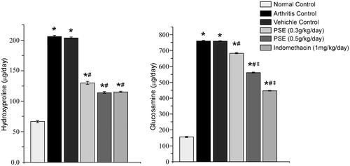 Figure 5. Effect of PSE and standard drug on urinary hydroxyproline and glucosamine level in FCA induced arthritis. Values shown are mean ± SE (n = 6). Value significantly different vs: *naïve rats (no FCA; Normal Control); #Arthritis and Vehicle-Treated Controls; or, ‡0.3 PSE rats (among FCA-injected rats that received drug treatments) (p ≤ 0.05).