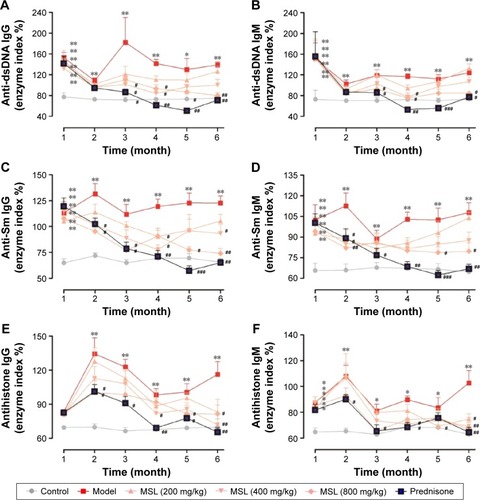 Figure 2 Sera of BALB/c mice in each group were collected every month after intravenous injection of pristane, and relative levels of the autoantibodies were detected by ELISA.