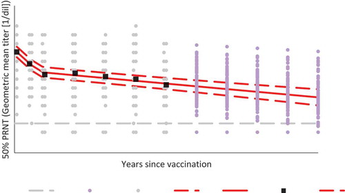 Figure 1. Observed and predicted geometric mean titers from D28 to Y10 in children (2–5 years old), using the piecewise linear model.