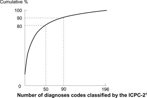 Figure 3 Cumulative percentages of all 1,727 diagnoses.