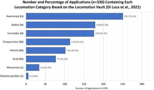 Figure 1. Number of applications exploring each Locomotion Vault based category (categories with zero instances excluded) with clusters of exploration level (highly (H), moderately (M), and least (L) explored).