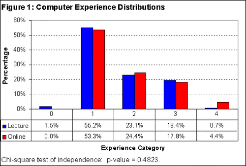 Figure 1. Computer Experience Distributions.