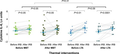 Figure 2 IRB challenge-induced changes in ΔIL-6 (within groups) before and after thermal interventions (between groups).