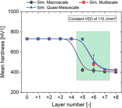 Figure 11. Predicted hardness of a finite element after each layer is printed with a constant VED of 115 Jmm–3. The marked region highlights the crucial time interval for the hardness prediction.