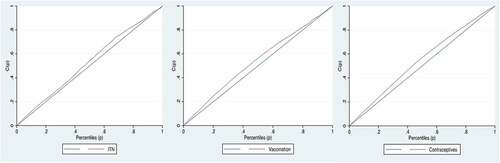 Figure 1. Concentration curves of the wealth inequality in lack of (a) ITN use; (b) vaccination coverage and, (c) modern contraceptive use.