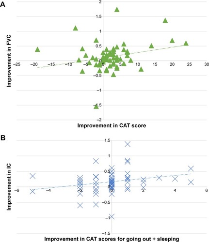 Figure 3 (A) Relationship between improvement in FVC and improvement in total CAT score in 63 COPD patients with CAT data. (B) Relationship between improvement in IC and improvement in CAT scores for going out + sleeping in 63 COPD patients.