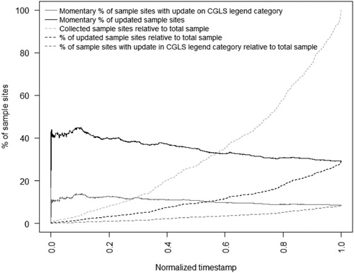 Figure 9. Learning curves aggregated over all regional interpreters.