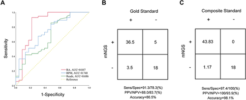 Figure 3 (A) Evaluation of the performance of three indicators (reads, RPM and RA) to detect VAP pathogens using ROC curves. (B and C) Accuracy evaluation by 2×2 contingency tables based on the gold standard culture test and composite standard, respectively.