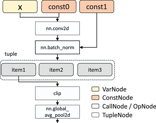 Figure 1. Relay AST, which is obtained from parts of Mobilenet_v1.