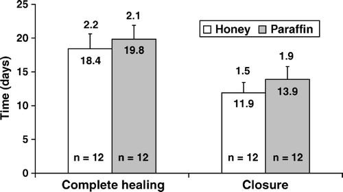 Figure 1.  Mean (SEM) time to complete healing (primary endpoint) and closure (secondary endpoint) assessed by the independent physician (days).