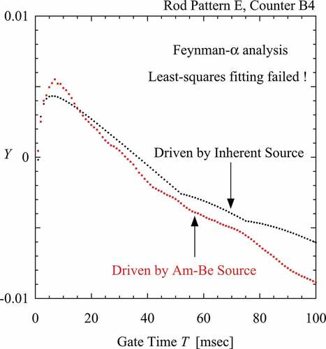 Figure 8. Non-physical behavior of correlation amplitude Y of counter B4.