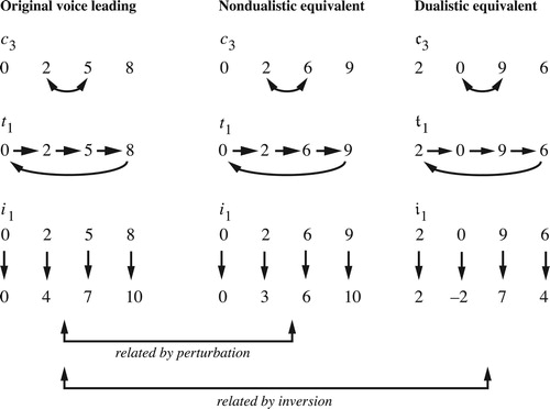 Figure 60. Dualistic and non-dualistic versions of the basic voice-leading transformations. On the left, the transformation expressed with the inversionally normal half-diminished seventh; in the middle, a non-dualistic equivalent; on the right, the dualistic form. The transformations can be expressed by their effect on a normally ordered collection: c3 exchanges the second and third notes of the normal ordering, t1 moves each note up by one step along the normal ordering, and i1 is the crossing-free voice leading between the chord and its inversion that sends the smallest interval down by one order position when the first chord is normally ordered.