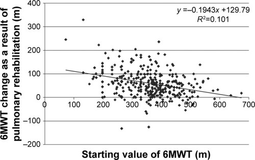 Figure 1 Scatterplot of 6-minutes walking test (6MWD in m) between values at the start of rehabilitation and the change as an effect of rehabilitation.