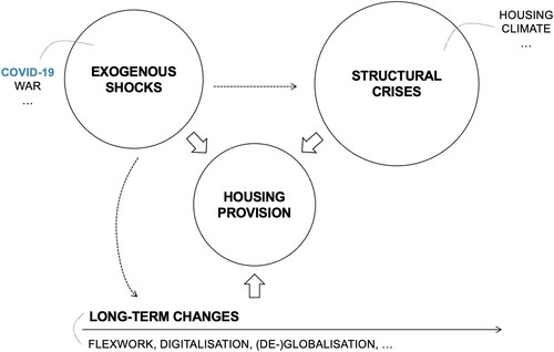 Figure 1. Analytical framework: Covid-19 as an exogenous shock fuelling structural crises and accelerating long-term changes.