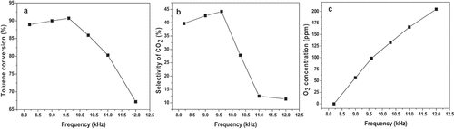 Figure 4. a). Effect of frequency on toluene conversion; b). Effect of frequency on CO2 selectivity; c). Effect of frequency on ozone generation.