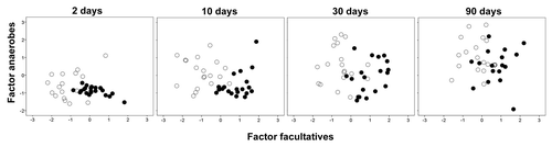 Figure 3. Scatter-gram of the infant samples at the different sampling points according to the values obtained for the factors “facultatives” and “anaerobes.” Open circles: Full-term, vaginaly-delivered, exclusively breast-fed babies. Close circles: Preterm babies.