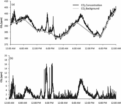Figure 3. (a) CO2 concentration at DX from 12:00 a.m. on September 5, 2011, to 11:59 p.m. on September 6, 2011. The CO2 concentration signal was separated into spikes and background components by wavelet analysis. (b) Spikes in CO2 concentration.