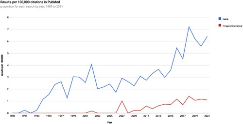 Figure 1. Number of (international) publications on EMDR and Imagery Rescripting using the webpage https://esperr.github.io/pubmed-by-year/ Search terms included “EMDR” and “Imagery Rescripting”.