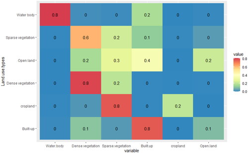 Figure 7. Land discrepancy analysis between Landsat 8 and 9 using Markovian transition matrix.