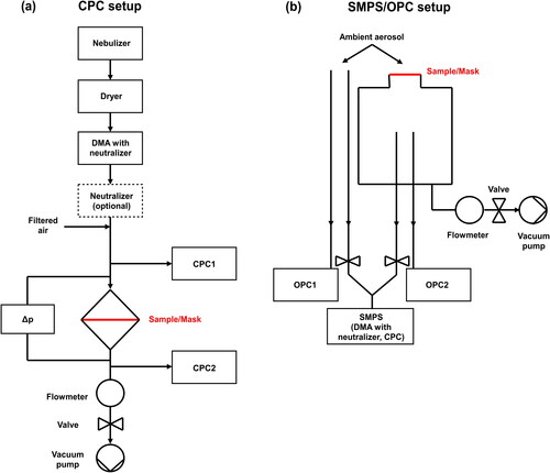 Figure 1. Experimental setups: (a) CPC setup, (b) SMPS/OPC setup.