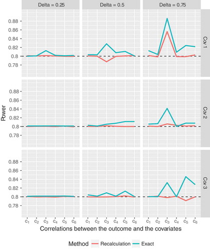 Figure 1. Empirical power of the proposed sample size recalculation procedure vs. exact power in the fixed sample size design with correct specification of nuisance parameters for target power 0.80.8. Cov 1 to 3 indicate different compound symmetry structures of the covariance matrix of the c=2c=2 covariates (ρZ=i×0.25,i∈{1,2,3}ρZ=i×0.25,i∈{1,2,3}), and the labels on the xx axis denote the correlations between the outcome and covariate jj, j∈{1,2}j∈{1,2}: c1=(0.25,0.25)c1=(0.25,0.25), c2=(0.5,0.5)c2=(0.5,0.5), c3=(0.75,0.75)c3=(0.75,0.75), c4=(0.25,0.5)c4=(0.25,0.5), c5=(0.25,0.75)c5=(0.25,0.75), c6=(0.5,0.75)c6=(0.5,0.75).