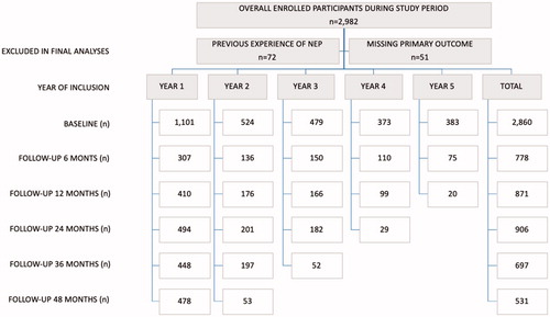 Figure 1. Flowchart of participants included by year and follow-up points.