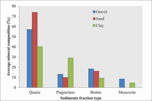 Figure 5. Average mineral percentages showing of different sediment fraction in glaciated environment.