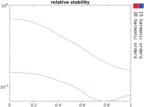 Figure 24. Stability measure as a function of the secondary region's angle of rotation.