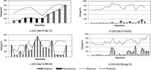 Figure 5. Typical daily source contribution to CO concentration (µg/m3) at several locations.