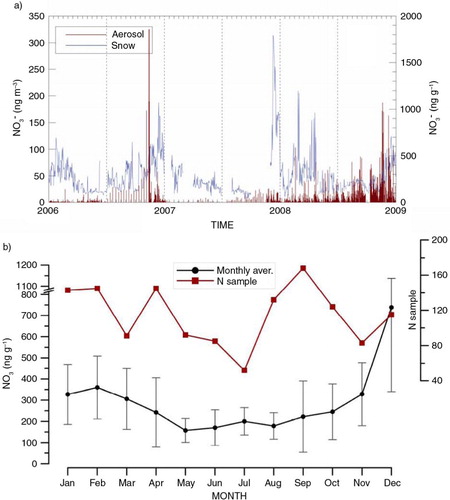 Fig. 9 Nitrate concentration in aerosol and snow. (a) Temporal profile of nitrate concentration in aerosol (red line) and surface snow (blue line) for the period covered by contemporaneous samplings (2006–09). (b) Monthly averages and related standard deviations of nitrate in surface snow with the indication of sampling representativeness in each month (red squares).