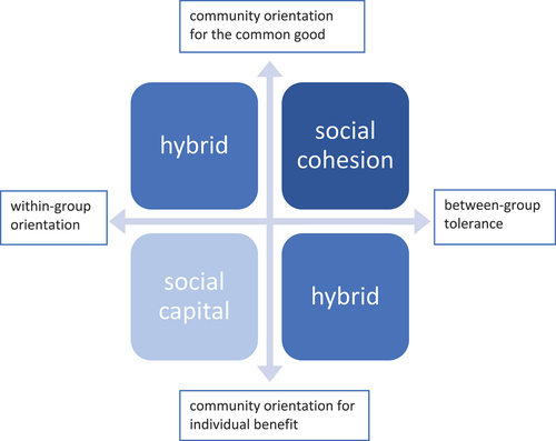 Figure 1. Theoretical framework for social cohesion versus social capital.