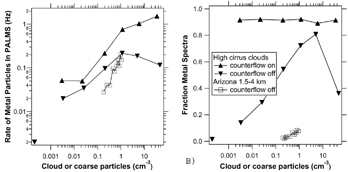FIG. 3 The rate of metal particles observed by PALMS as a function of the concentration of large particles. The cirrus cloud curves are from the NASA WB-57. The cloud concentration is defined as the particles larger than 10 μ m measured by the CAPS probe (CitationBaumgardner et al. 2002). The Arizona curve is from the NOAA P3 outside of cloud (relative humidity less than 15%) for which the coarse-mode particles are those larger than 2.5 μ m measured by a Climet 105 counter. These coarse particles were dust and fly ash from power plant plumes. There were 10461 particles sampled with counterflow on in cloud, 2838 with counterflow off in cloud, and 5479 with counterflow off out of cloud (lower left point).