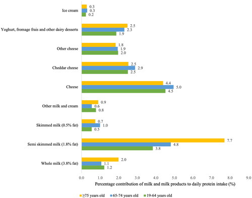 Figure 5. Percentage contribution (%) of milk and milk products to average daily protein intake in the UK in 2016/2019: adults aged 19–64, 65–74 and ≥75 years. Source: reanalyzed data from the National Diet and Nutrition Survey Rolling Programme Years 9–11.