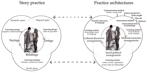 Figure 1. The video story as a practice shaped by practice architectures.