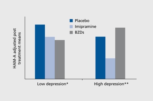 Figure 5. Generalized anxiety disorder with depressive symptoms: could benzodiazepines make anxiety worse? BZD, benzo-diazepine.Citation104 *Imipramine/diazepam>placebo P<0.05.**Imipramine>diazepam P<0.05.