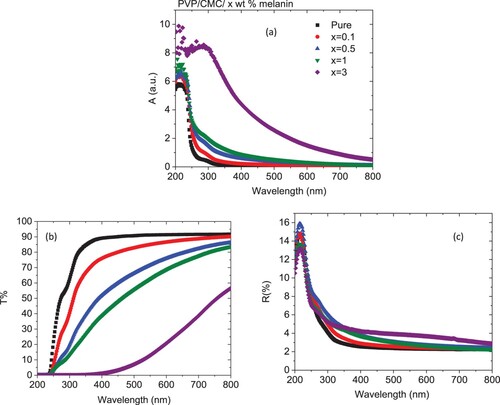 Figure 3. (a) Absorbance, (b) transmittance and (c) reflectance spectra for PVP/CMC/x wt% melanin polymers.