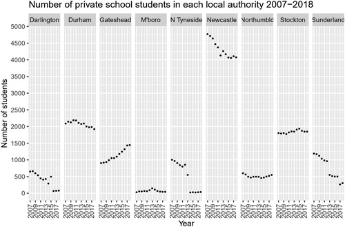 Figure 3. Private school participation in the North-East of England (student numbers).