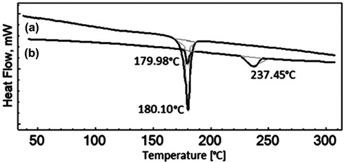 Figure 9. DSC thermograms of (a) IRB and (b) SNEDDS-loaded liquisolid mixture of IRB.