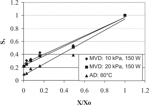 Figure 3 Shrinkage ratio vs. moisture ratio: effect of drying method and microwave system pressure.