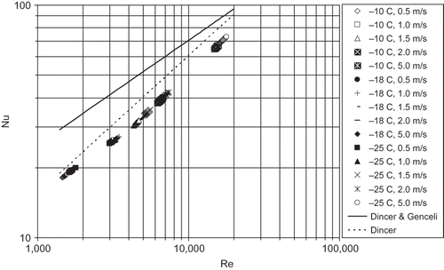 Figure 4 Estimated values based on Hilpert correlation from the present experiment (points) compared to Dincer[2] and Dincer and Genceli[ 16 ] experiments for air-cooling of unpeeled cucumber.