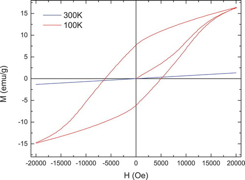 Figure 11. Magnetic hysteresis loops of Nd2CoMnO6 powders calcined at 600°C for 2 h